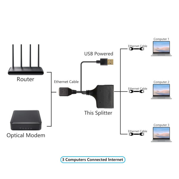 آداپتور شبکه 1 به 3 گیگابات مدل RJ45-s