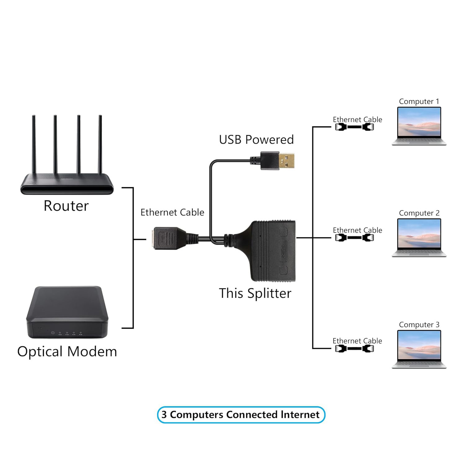 آداپتور شبکه 1 به 3 گیگابات مدل RJ45-s