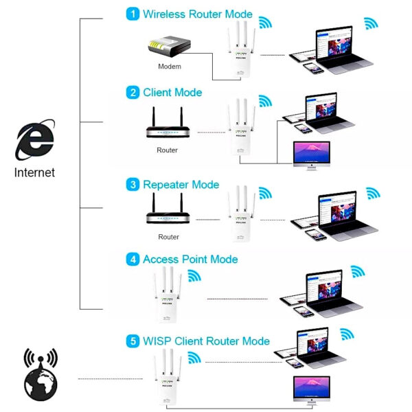 اکسس پوینت و گسترش دهنده محدوده بی‌سیم پیکس لینک مدل 3in1Wi-Fi09
